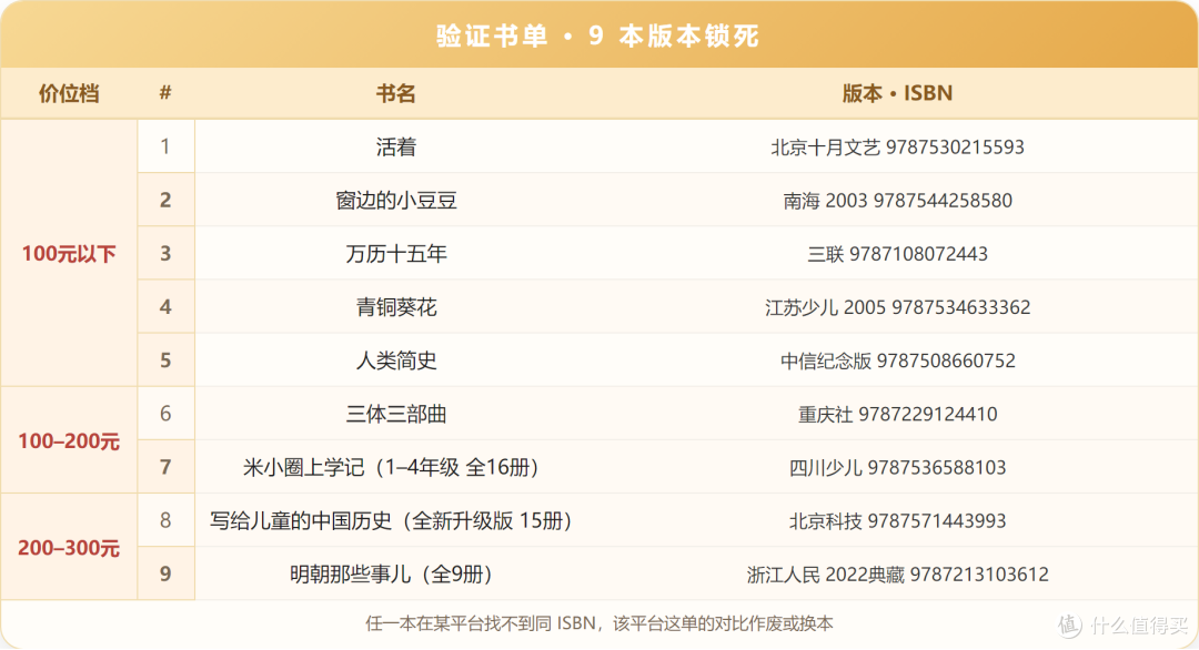 验证书单表：9本版本锁死，按价位档合并排列