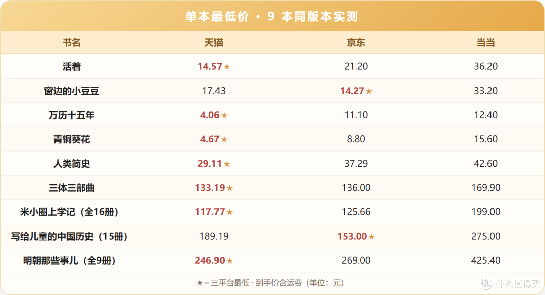 单本最低价表：9本同版本实测，最低价标★