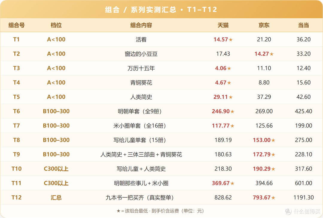组合实测汇总表：T1-T12按档位排（A<100 / B100-300 / C300以上 / 汇总），天猫/京东/当当到手价与谁赢★