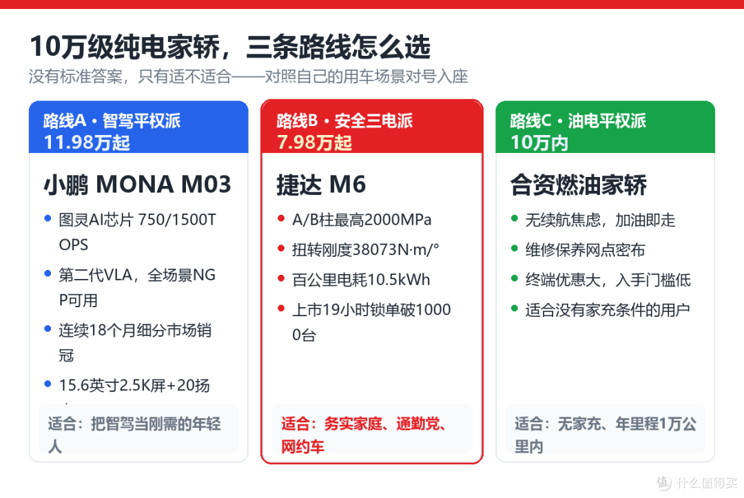 10万买纯电家轿:有人卷冰箱彩电,有人卷安全