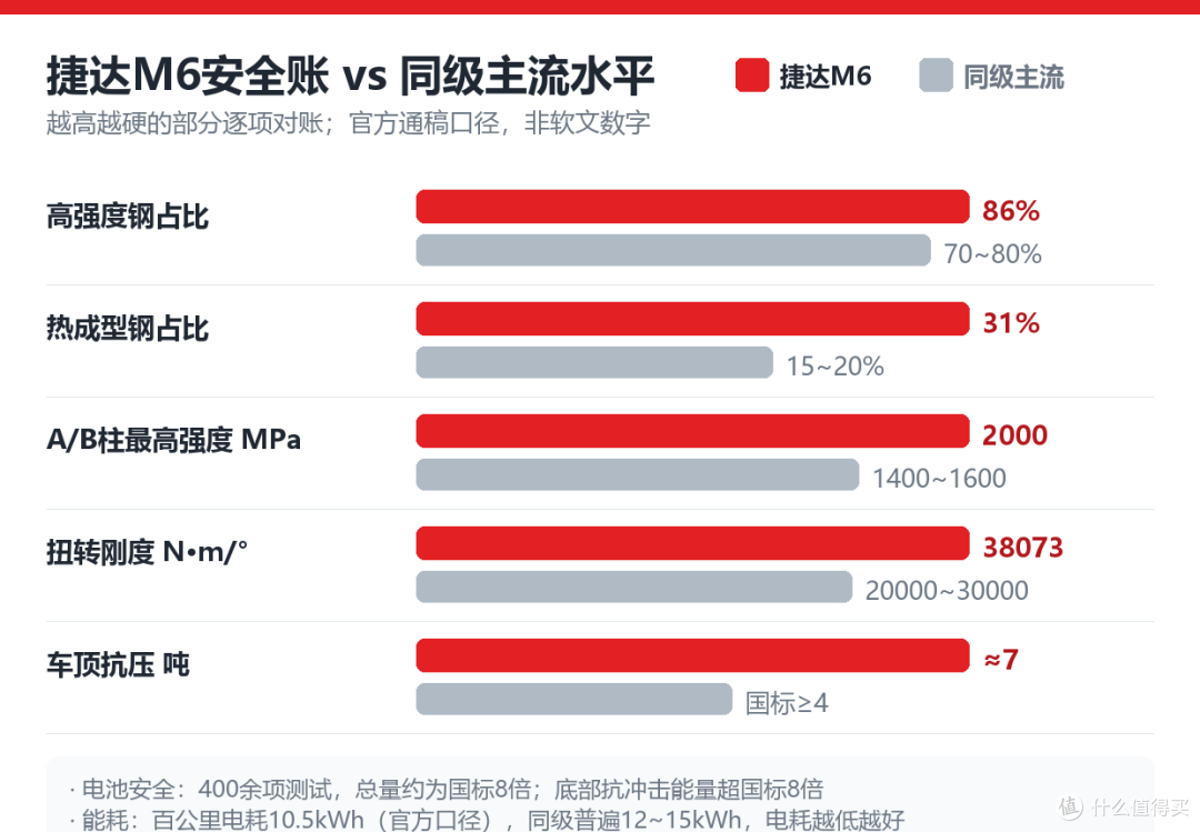 10万买纯电家轿:有人卷冰箱彩电,有人卷安全