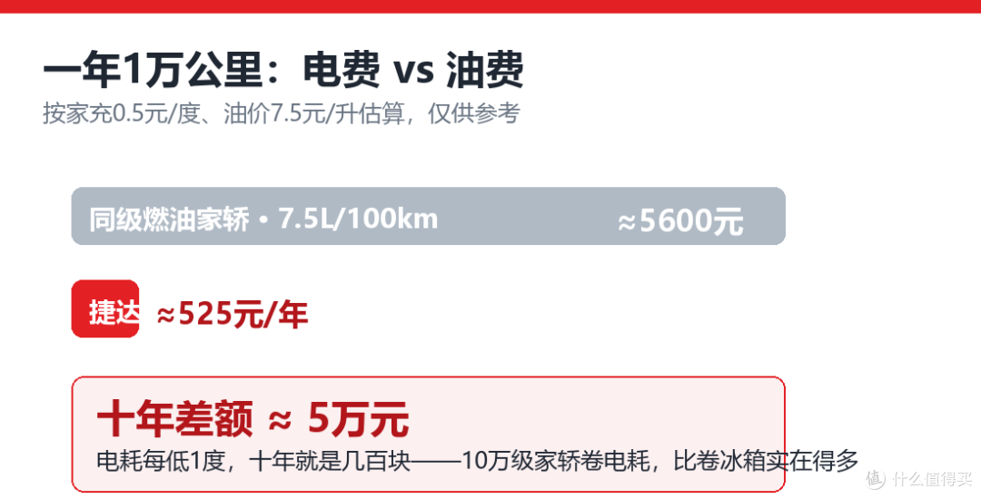 10万买纯电家轿:有人卷冰箱彩电,有人卷安全