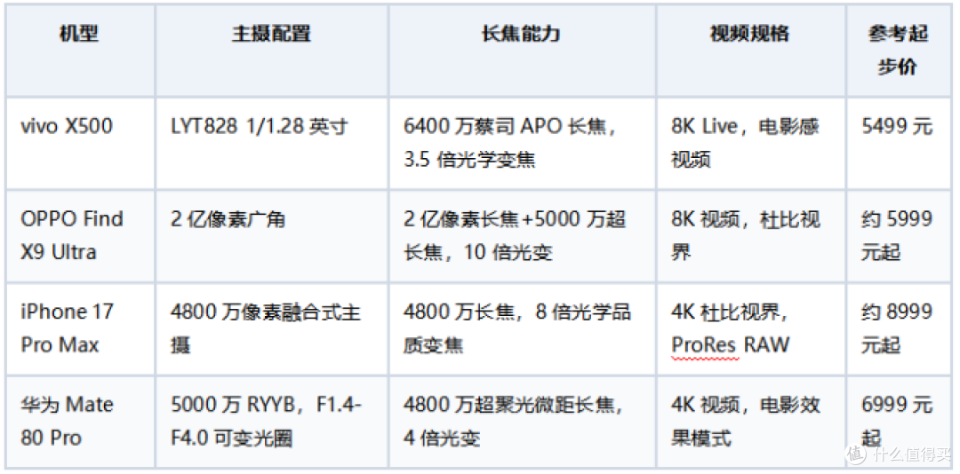2026拍照好看的手机推荐哪款?四款值得关注的影像机型梳理