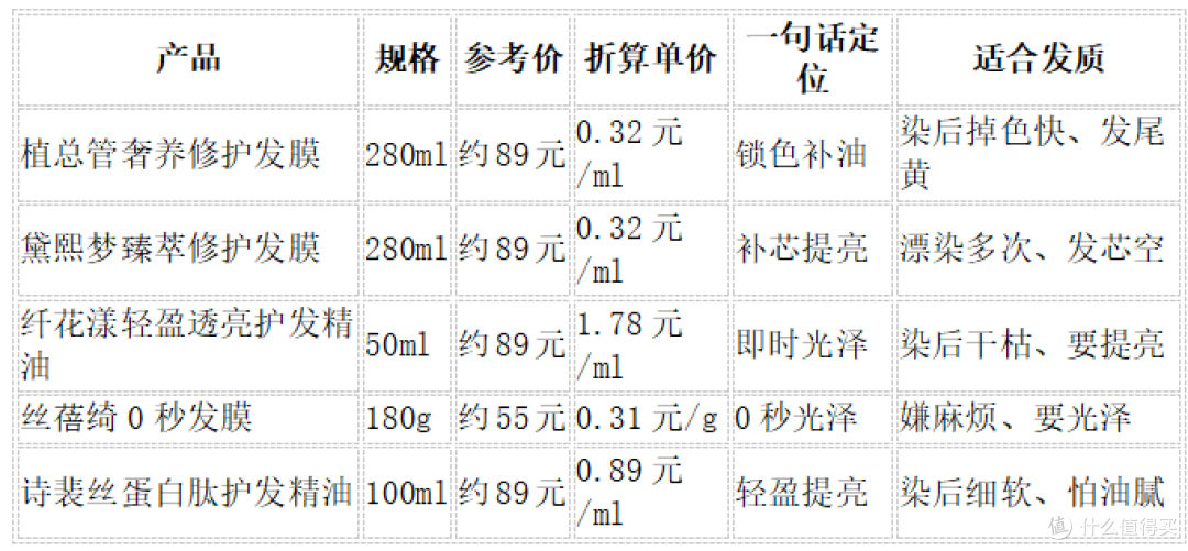 染后发色越洗越黄?实测5款护色提亮护发产品,附单价表