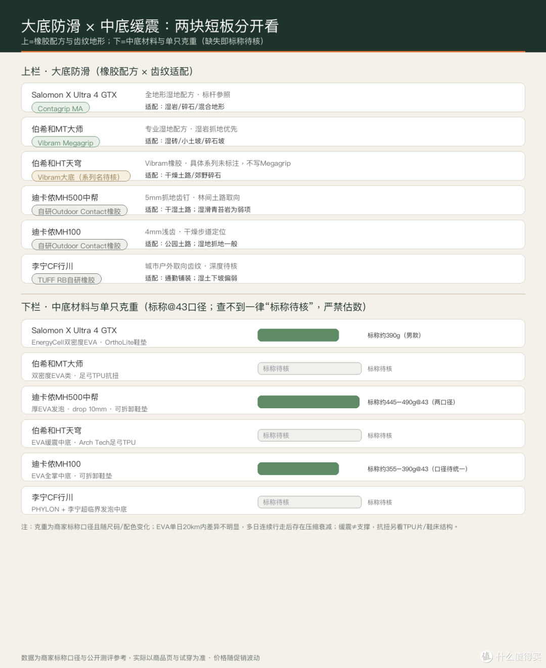 大底防滑配方与中底材料克重双栏对比，克重缺失款标注标称待核