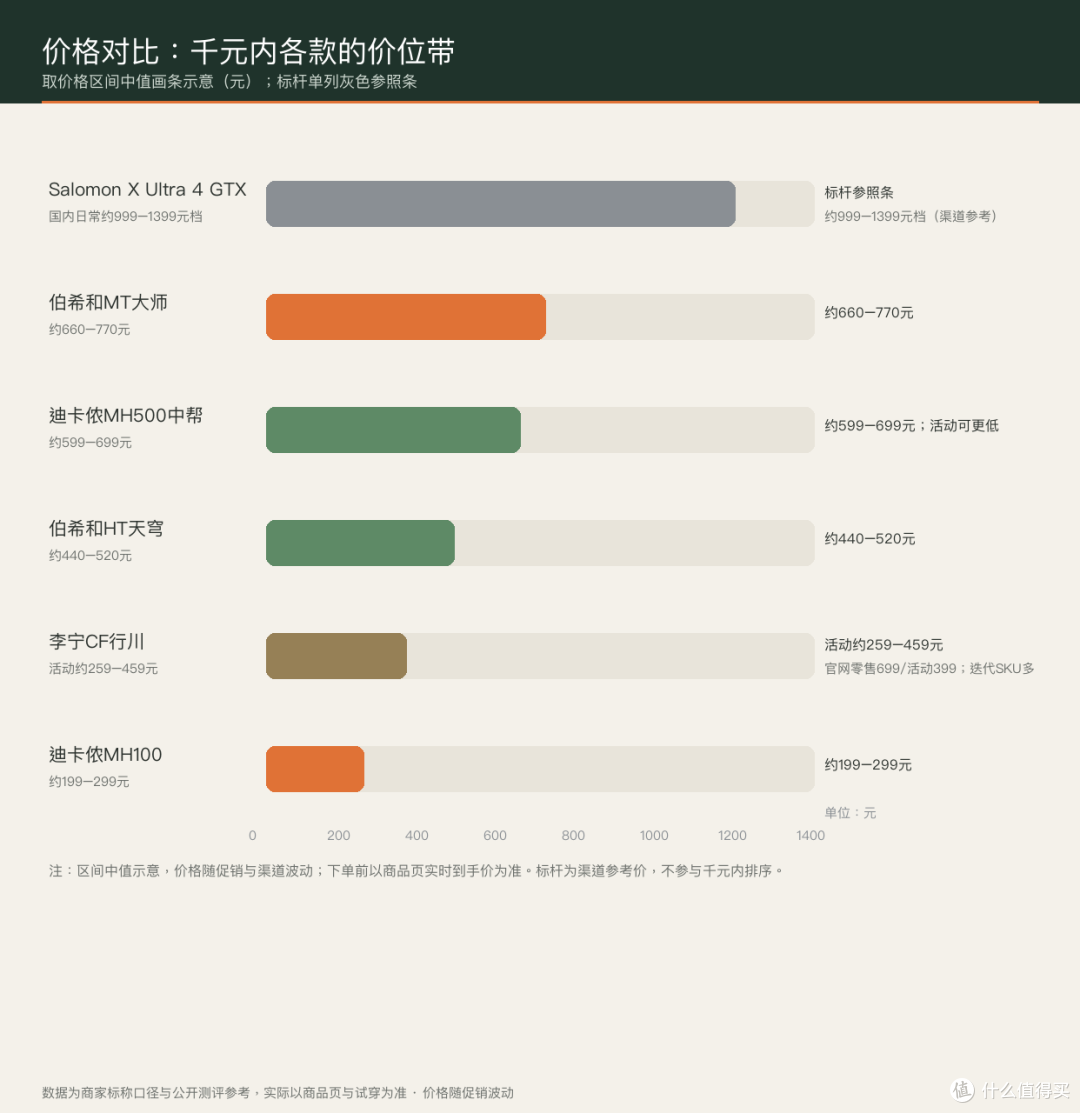 价格对比条形图：6款价格区间中值示意，Salomon X Ultra 4 GTX为灰色标杆参照条