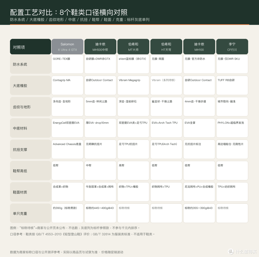 6列8行配置工艺对照表：防水/大底/齿纹/中底/抗扭/鞋帮/鞋面/克重