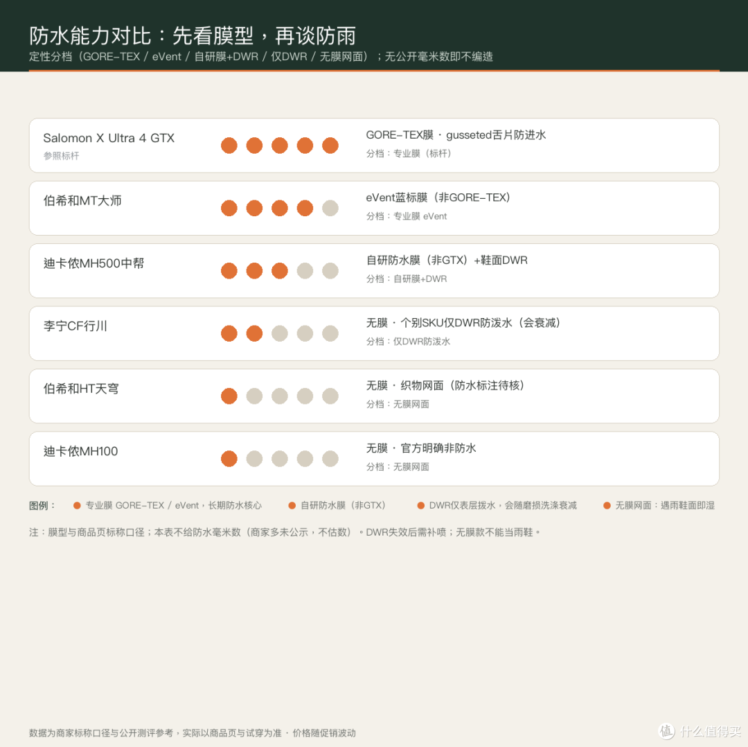防水能力定性分档图：GORE-TEX/eVent/自研膜+DWR/仅DWR/无膜网面五档对照