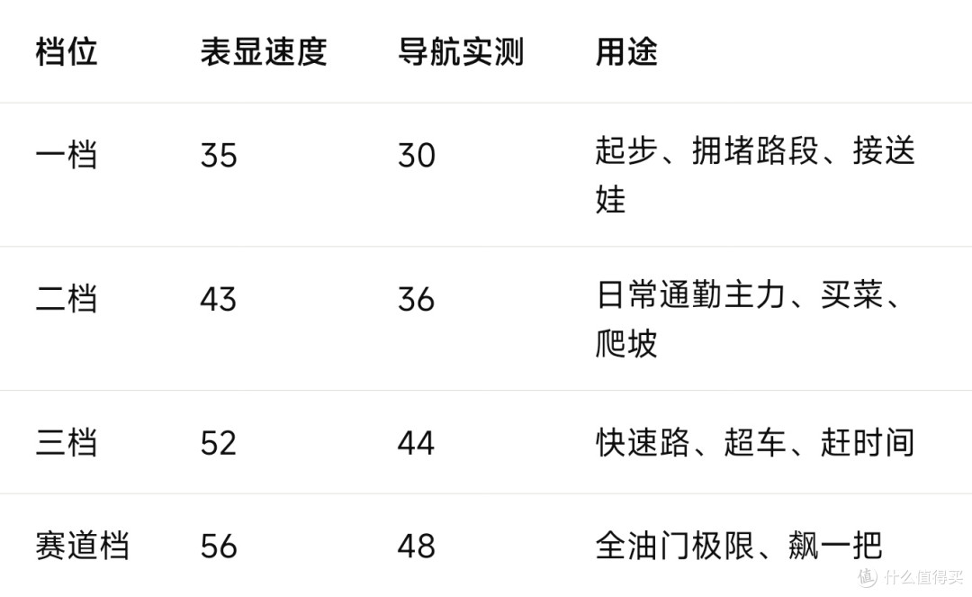 我用的最多的是二档，赶时间的话用三档