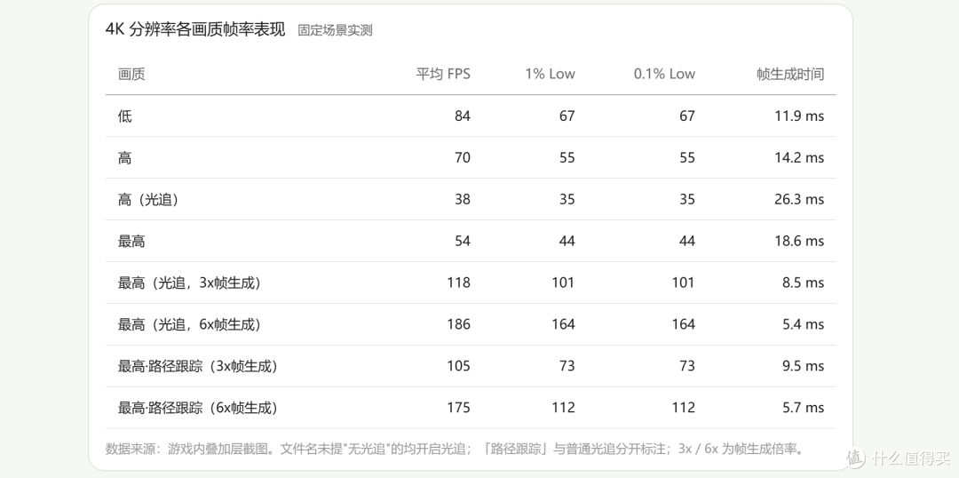 《影之刃零》优化如何？映众RTX5070能否成为2K，甚至4K畅玩卡？