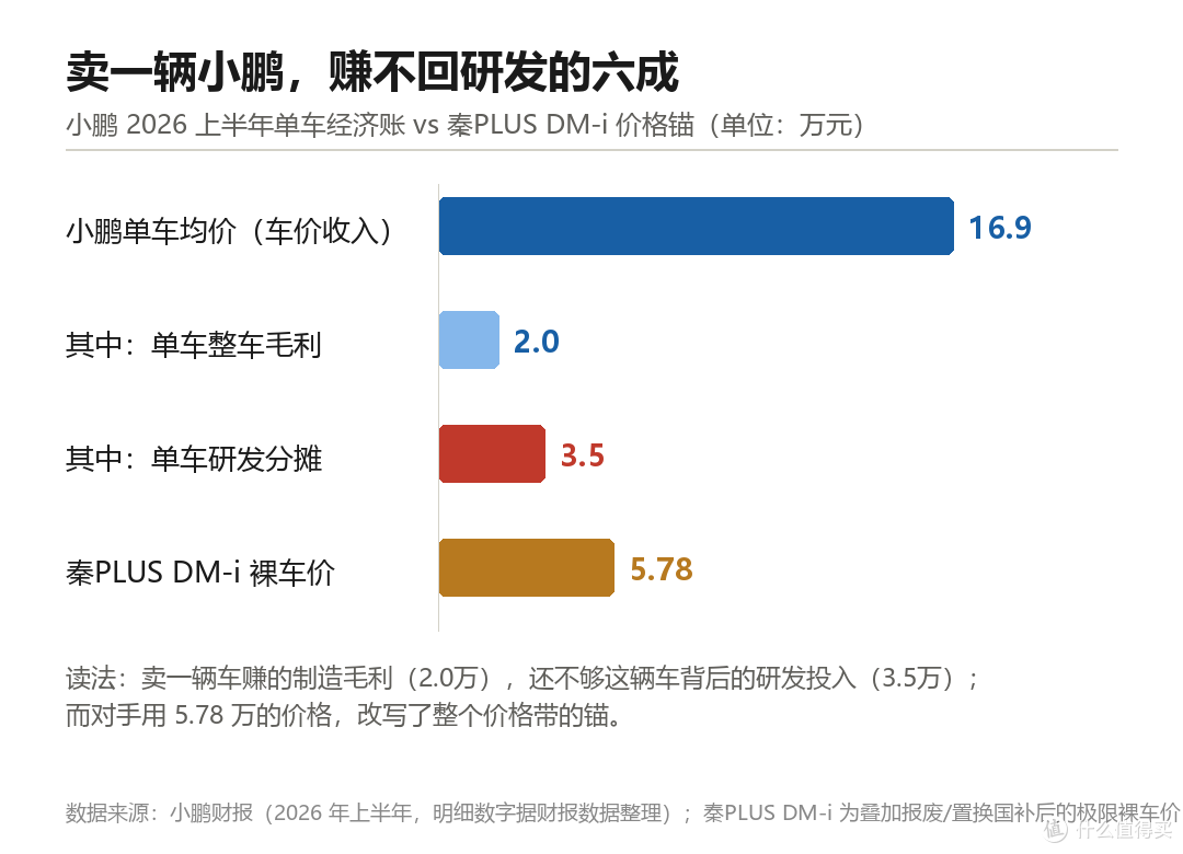 当秦PLUS杀进6万，小鹏的三线失守：小鹏度过了全年最难熬的一天
