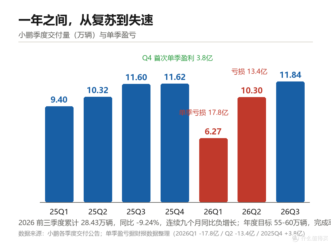 当秦PLUS杀进6万，小鹏的三线失守：小鹏度过了全年最难熬的一天