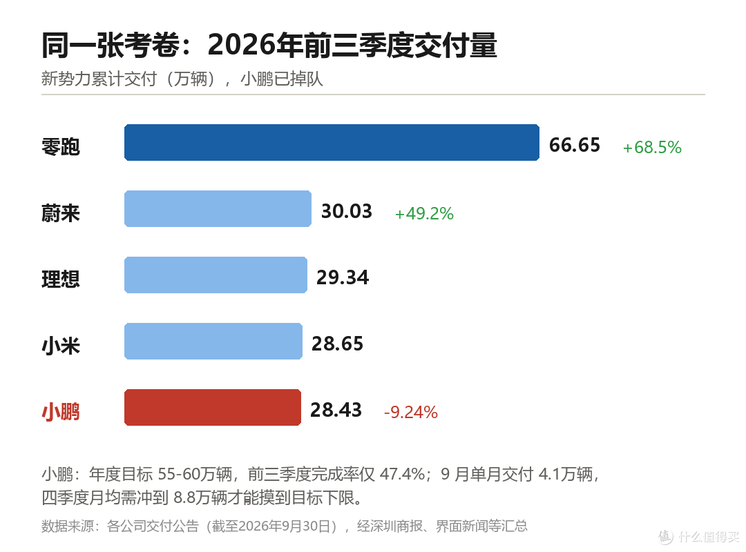当秦PLUS杀进6万，小鹏的三线失守：小鹏度过了全年最难熬的一天