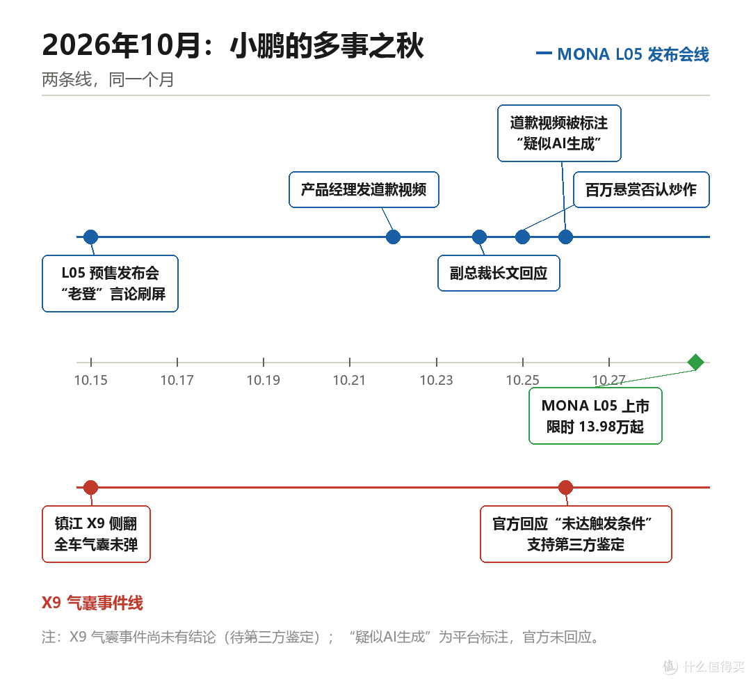 当秦PLUS杀进6万，小鹏的三线失守：小鹏度过了全年最难熬的一天