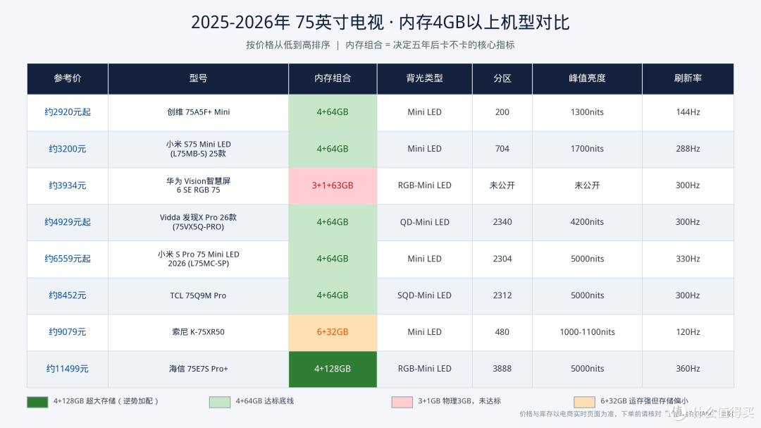 双十一电视选购避坑指南,内存低于4+64的再便宜也别碰!