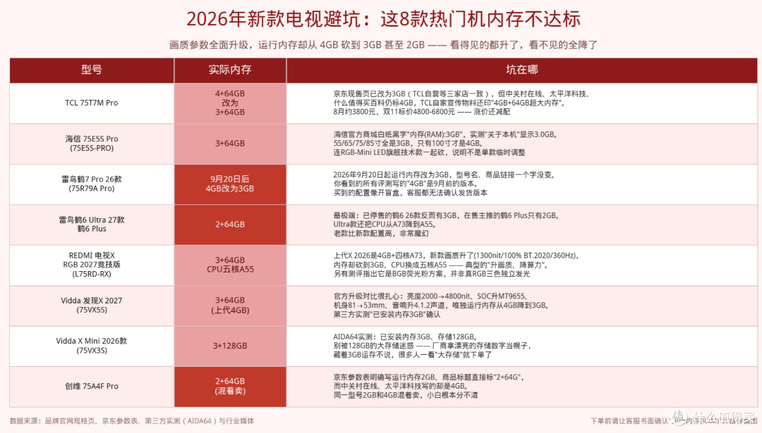 双十一电视选购避坑指南,内存低于4+64的再便宜也别碰!
