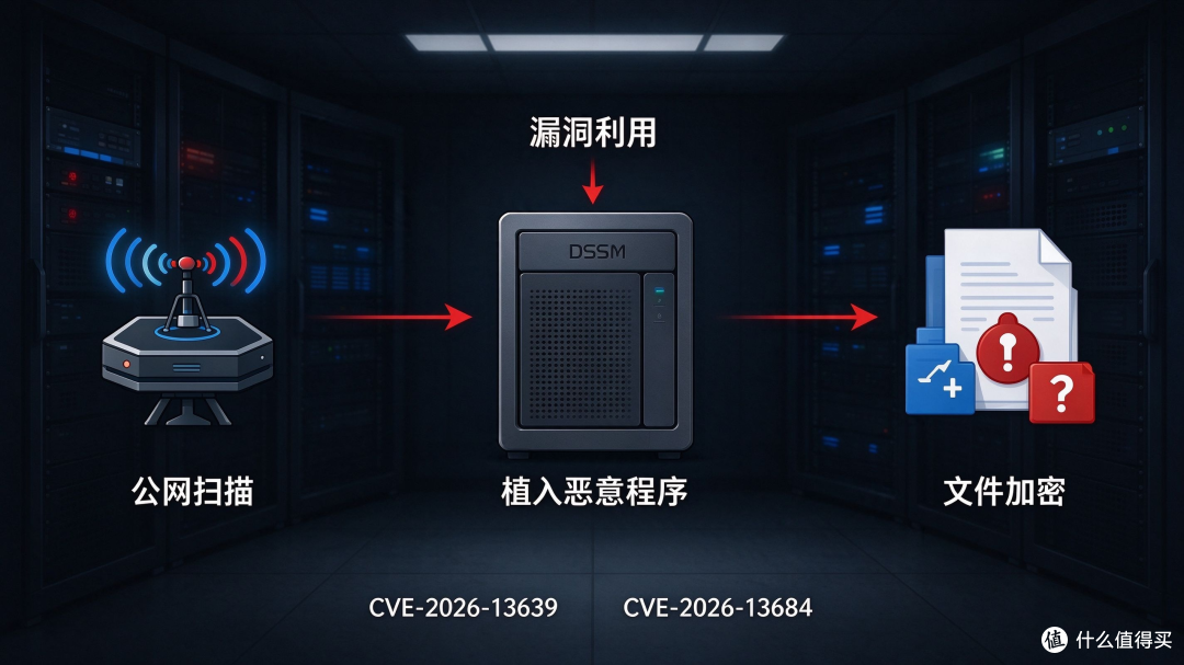近期群晖NAS遭勒索攻击,用户应及时更新至最新系统