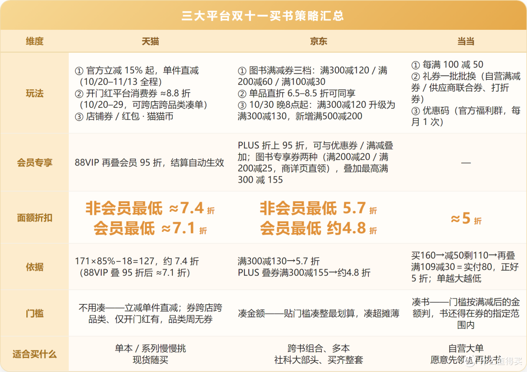 三大平台双十一买书策略汇总