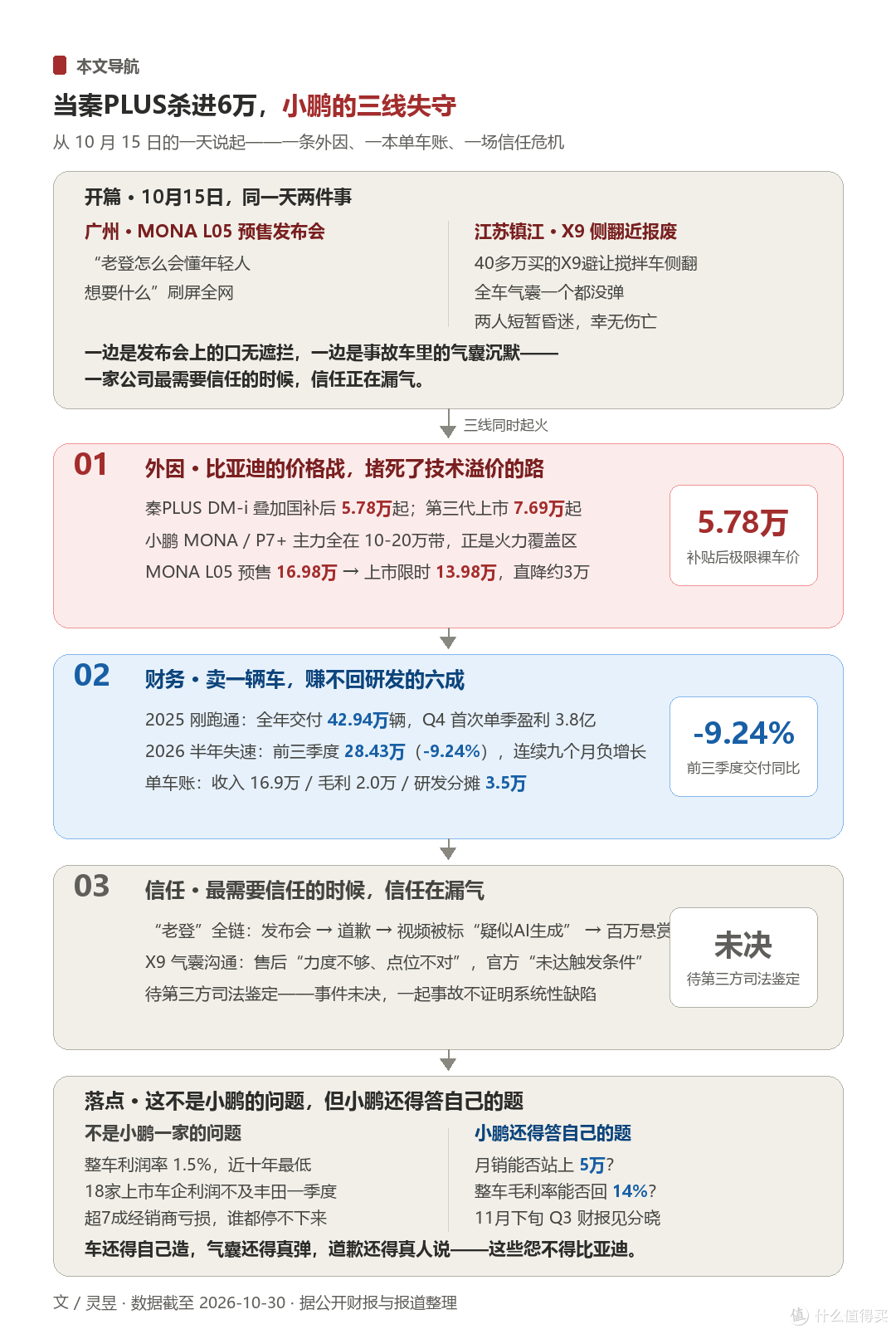 当秦PLUS杀进6万，小鹏的三线失守：小鹏度过了全年最难熬的一天