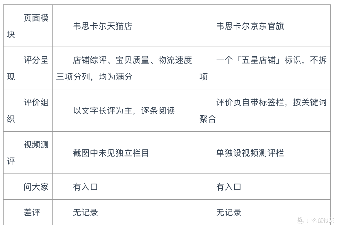 同一台机器,两个官方店页面差在哪:把韦思卡尔小云顶信息看了一遍