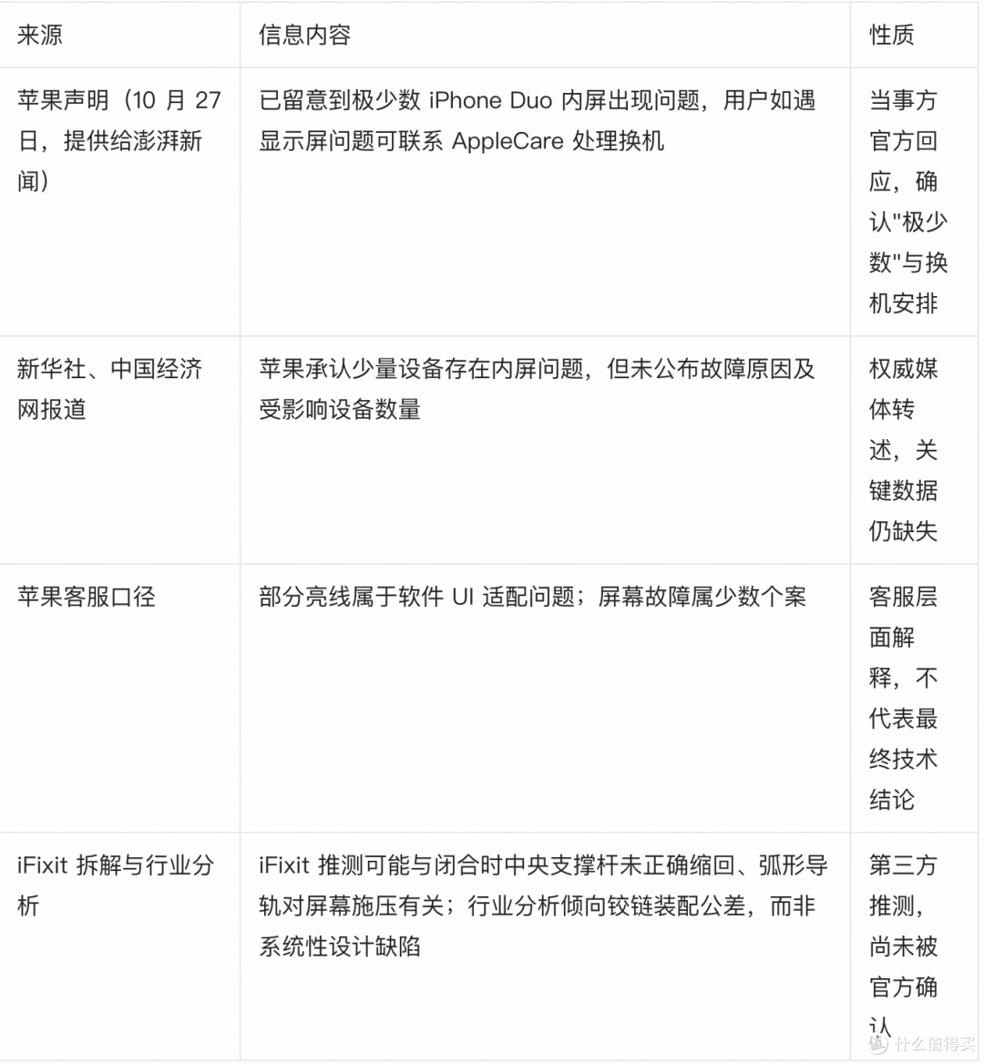 iPhone Duo 深度测评：苹果首款折叠屏的第一周