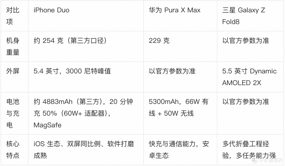 iPhone Duo 深度测评：苹果首款折叠屏的第一周