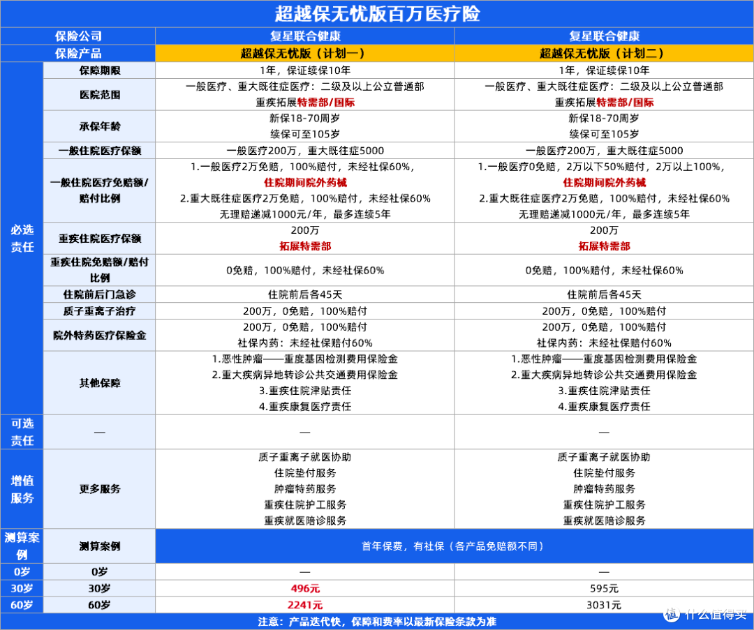 复星超越保无忧版价格多少？各年龄保费和家庭折扣测算