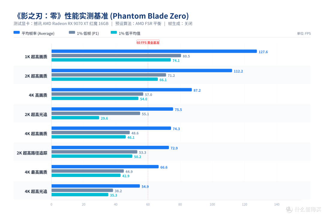 4K 稳超 60 帧!撼讯 RX 9070 XT 红魔挑战《影之刃:零》