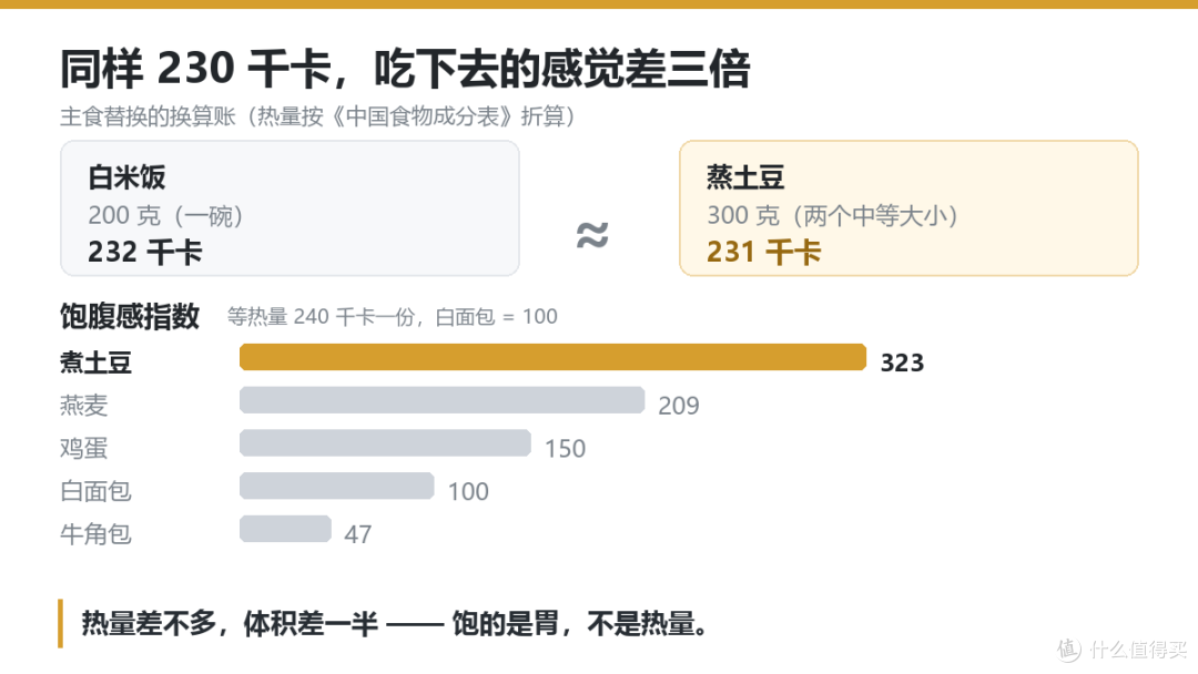土豆当主食半年瘦25斤:能抄的只有一半,抄错反而更胖