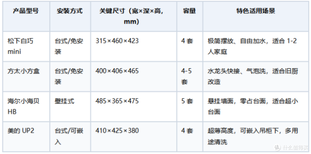 1793349299410031302.png 2026双十一厨房变小也不怕:四款紧凑型洗碗机选购攻略