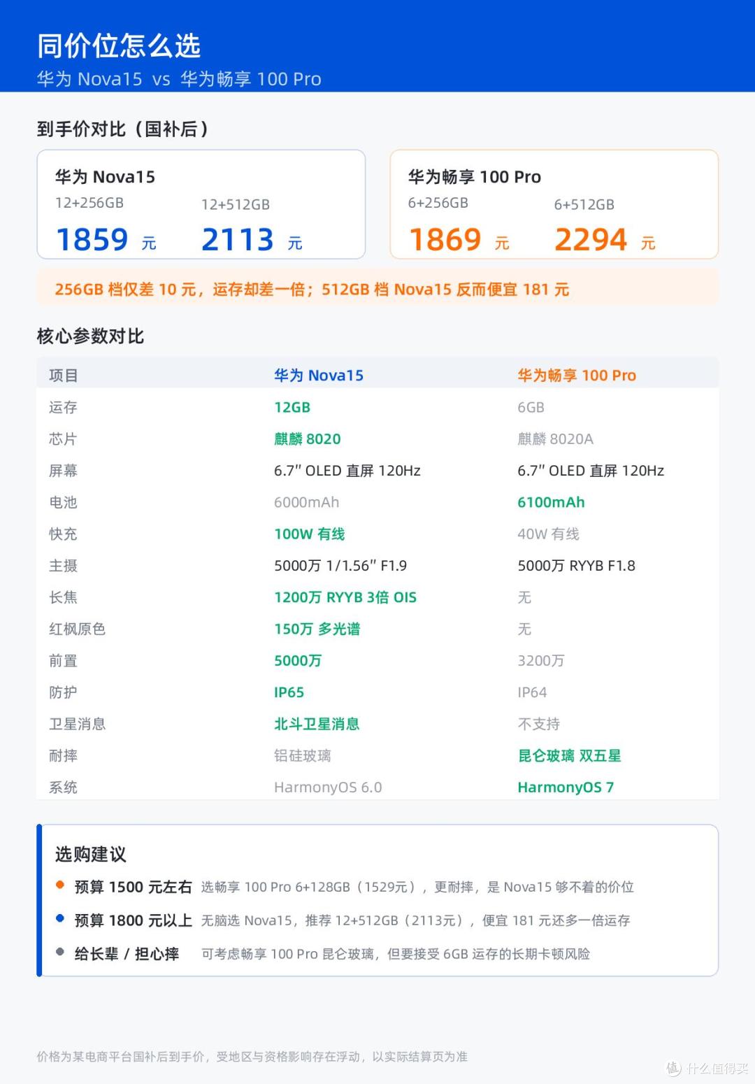 相差10元,华为畅享100 Pro和nova 15对比,差距比想象中更大