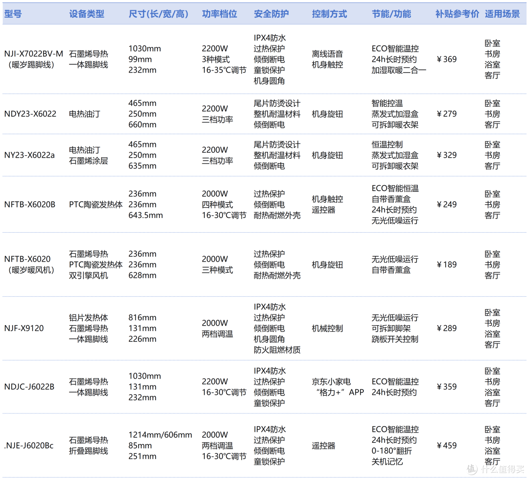 11.11取暖器别急着买,格力8款热门产品,这2款可以闭眼入
