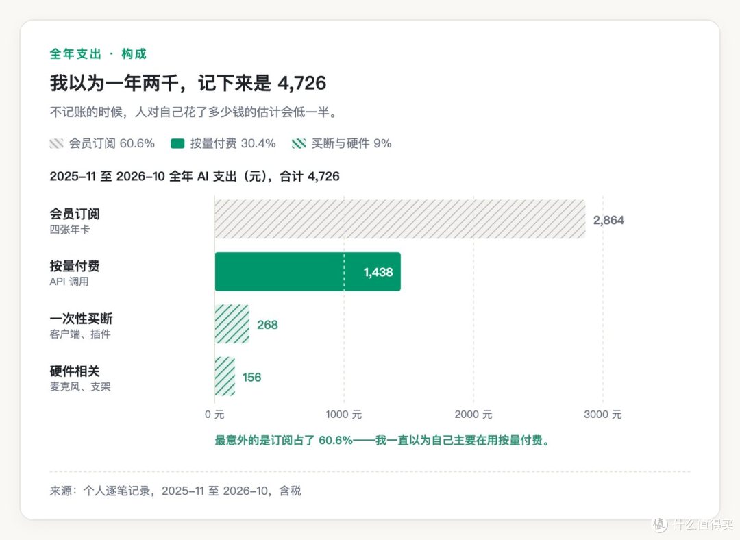 图 1　全年 4,726 元的构成