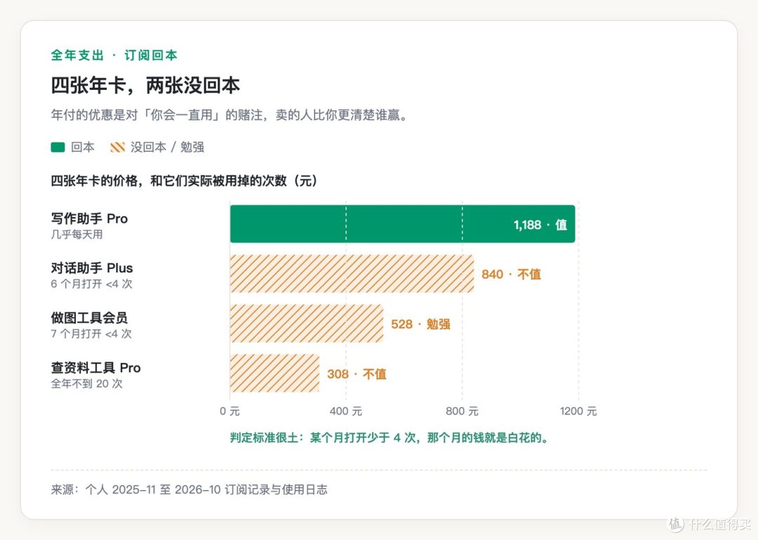 图 2　四张年卡的价格与回本情况