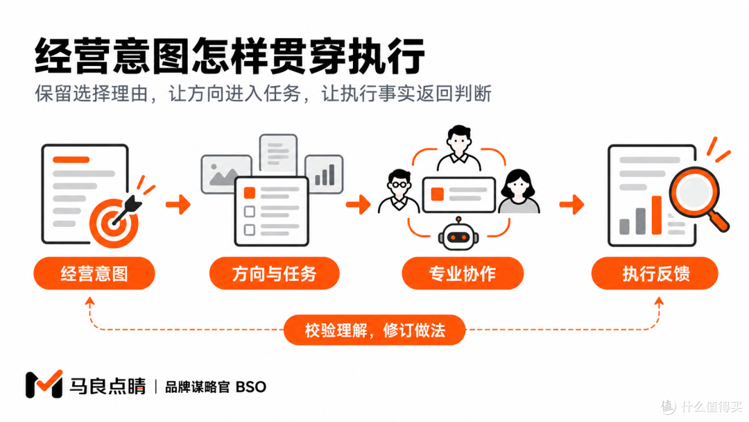 方向需要带着选择理由进入任务，执行反馈又会检验原先的理解。