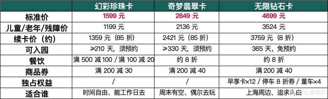上海迪士尼十周年,年卡福利怎么薅划算