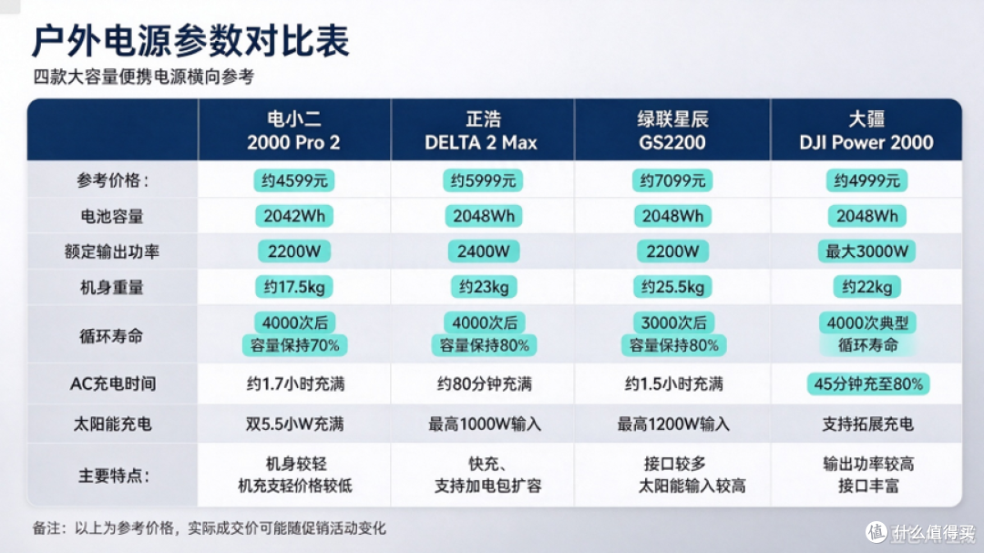 性价比高的户外电源推荐：四款2度电机型横评
