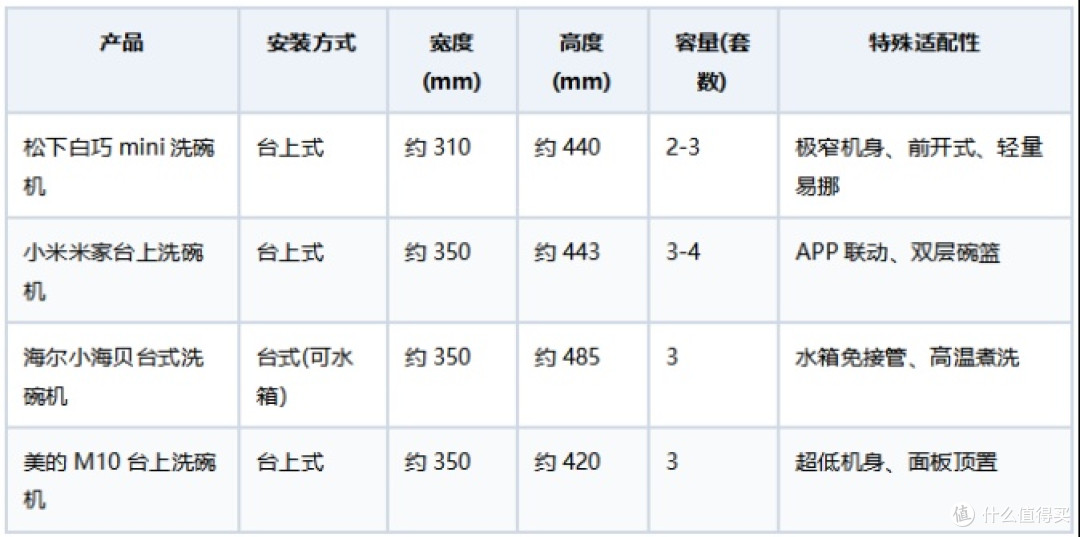 小厨房空间方案:厨房太小,怎么选洗碗机