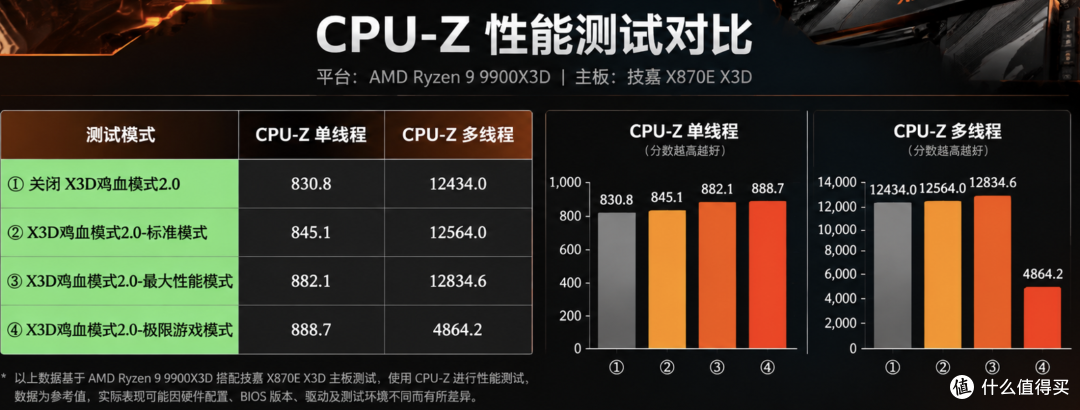 技嘉X870E X3D电竞冰雕主板评测:颜值和性能,这次我全都要!