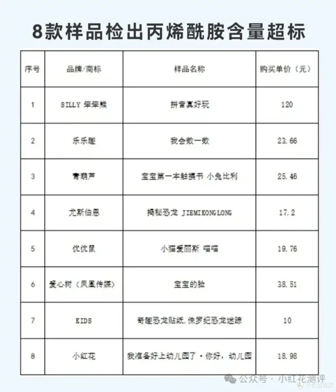 22款早教书检测，8款不达标！致癌物最高超标78倍！