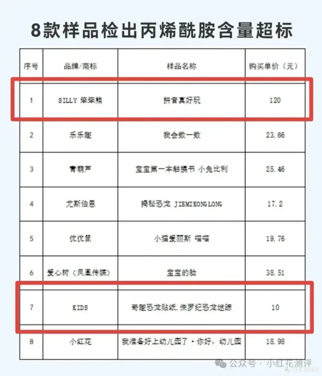 22款早教书检测，8款不达标！致癌物最高超标78倍！