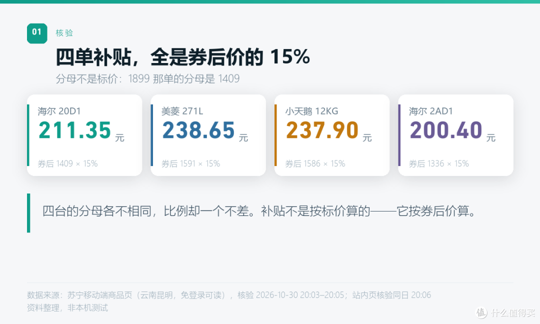 国补不是标价打85折:每100元券,补贴少15元