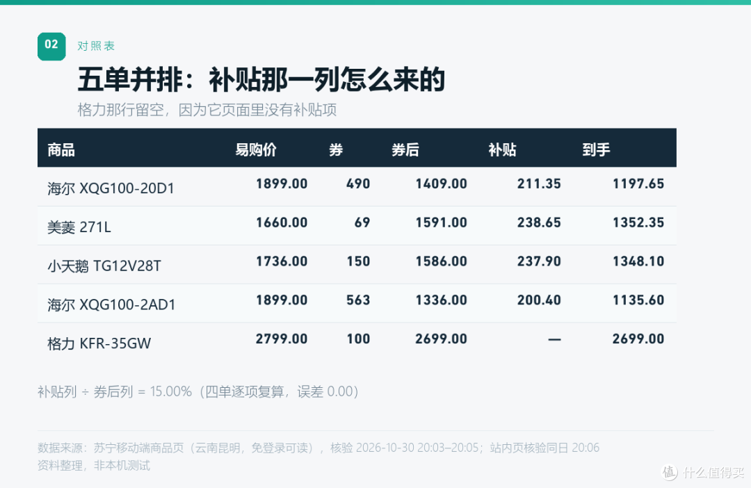 国补不是标价打85折:每100元券,补贴少15元