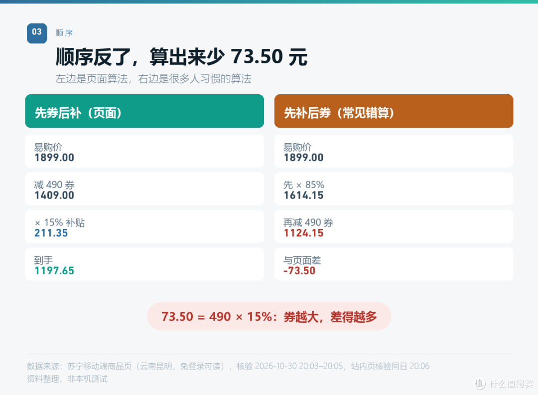 国补不是标价打85折:每100元券,补贴少15元
