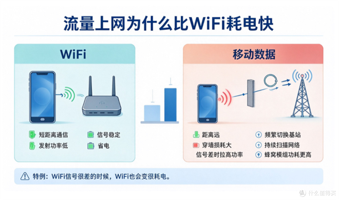 横版科普示意图，标题：流量上网为什么比WiFi耗电快，扁平化卡通风格，白底，分两大块对比。 左侧【WiFi】：手机+路由器，短距离通信，发射功率低，信号稳定，省电； 右侧【移动数据】：手机+远处通信基站，距离远，信号穿墙损耗大，信号差时手机拉高发射功率，走路坐车时频繁切换基站、持续扫描网络，蜂窝模组功耗更高。 底部小字备注：特例：WiFi信号很差的时候，WiFi也会变很耗电。 蓝色系，线条干净，文字排版整齐，适合公众号配图