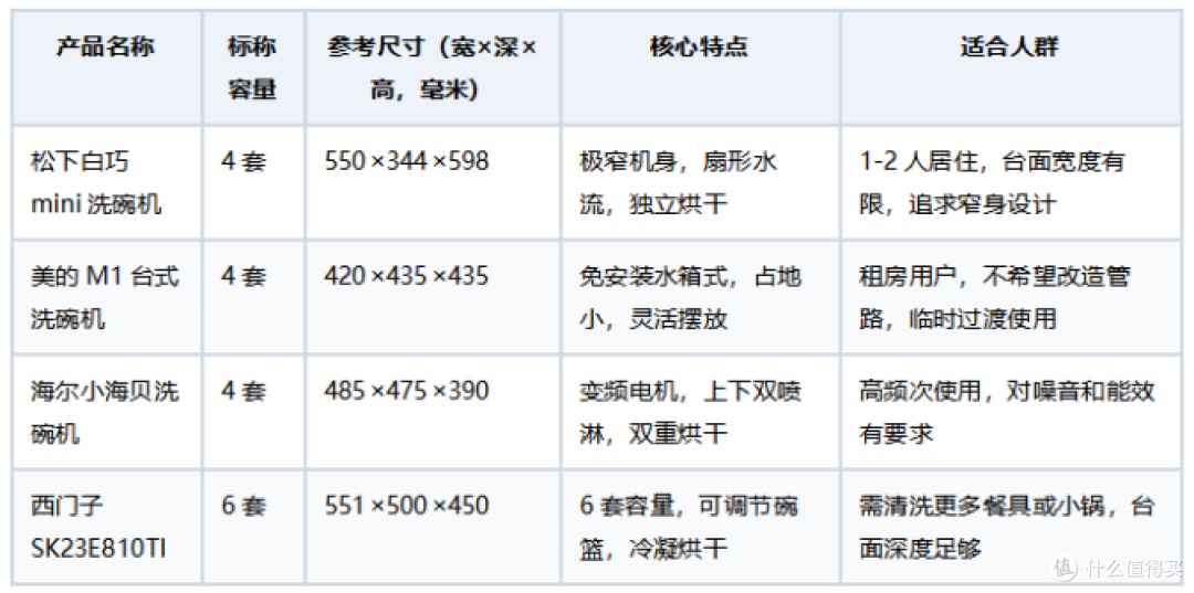 2026厨房太小选哪款洗碗机:小空间台式洗碗机这样挑