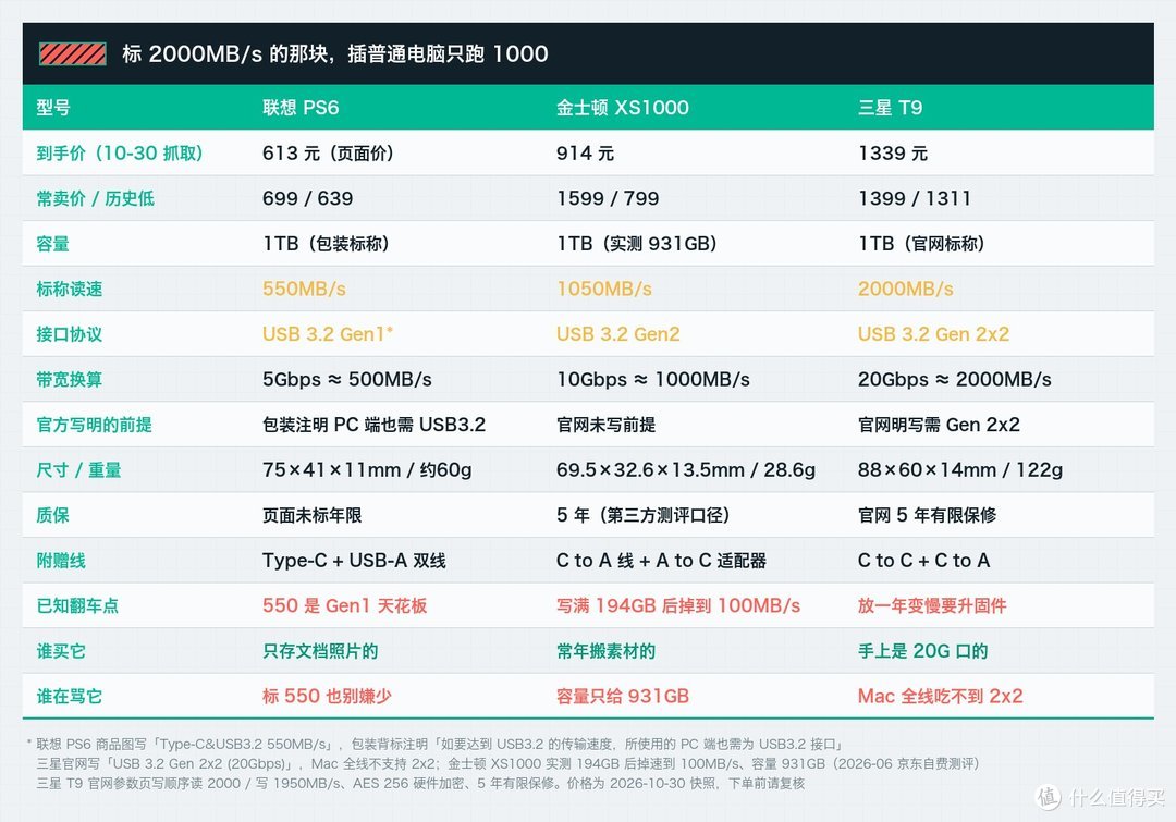 三款参数对照：型号 / 到手价 / 常卖价与历史低 / 容量 / 标称读速 / 接口协议 / 带宽换算 / 官方写明的前提 / 尺寸重量 / 质保 / 附赠线 / 已知翻车点 / 谁买它 / 谁在骂它