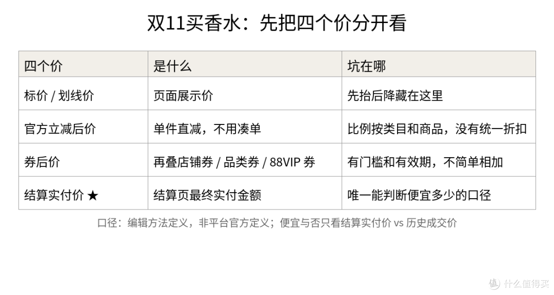双11买香水,先把四个价分开看