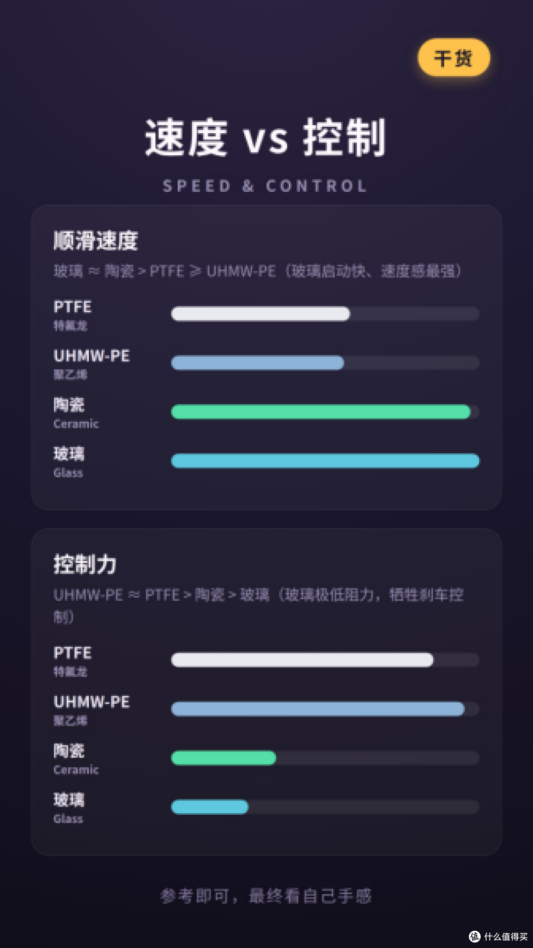 速度 vs 控制