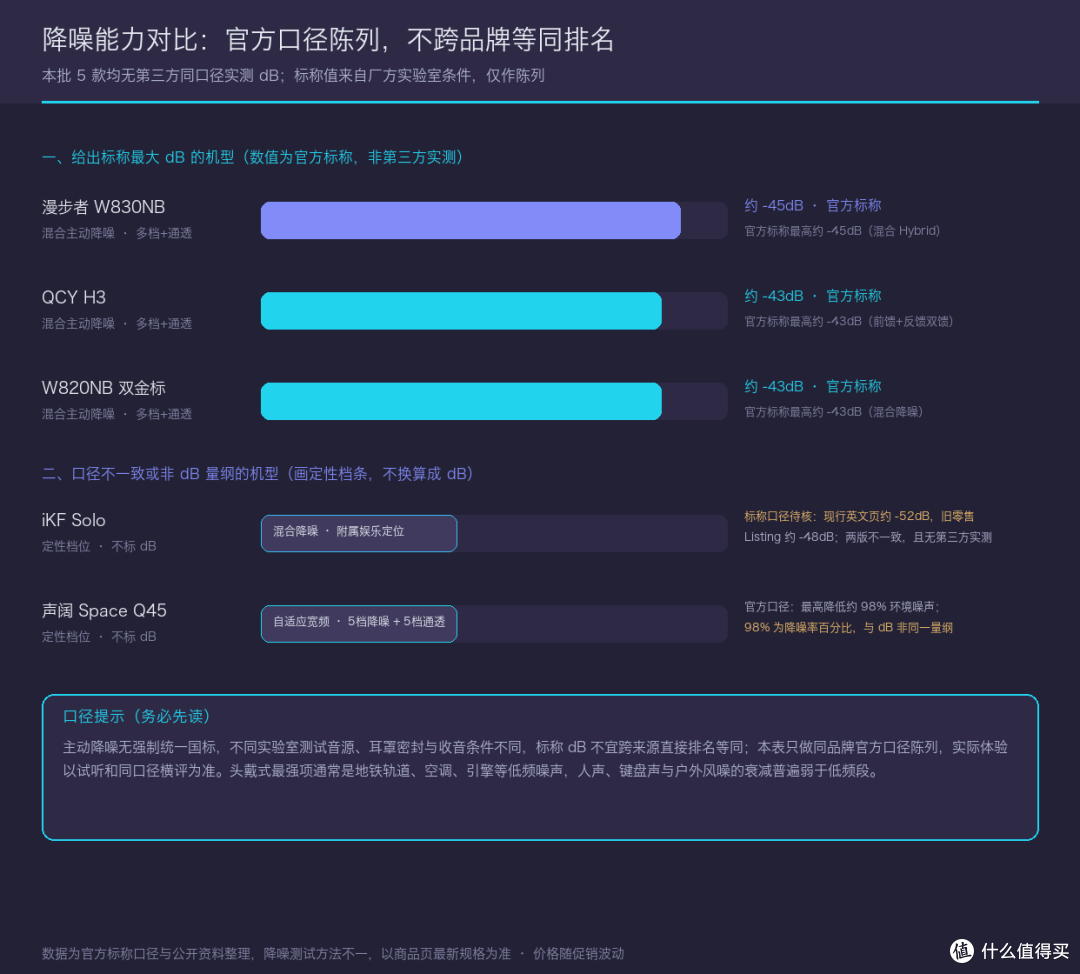 降噪能力对比